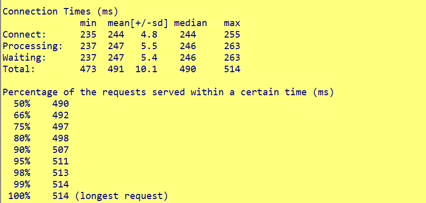 Mastering Apache Benchmark (ab) for Effective Load Testing